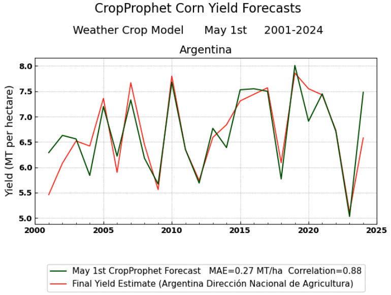 Argentina Corn Yield Forecast Skill